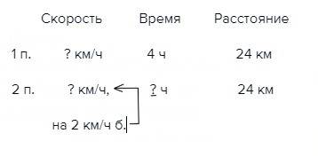 Составьте кркткую запись к скороход км за 4ч. на обоатном пути он увеличил скорость на 2км/ч. скольк