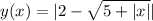 y (x)= |2 - \sqrt{5 + |x| } | \\