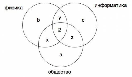 Выпускники одной школы выбирали, какие экзамены они будут сдавать. известно следующее: 1)каждый выпу