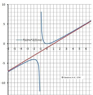 Найти экстремумы функции и интервалы возрастания и убывания y=x^2/1+x.