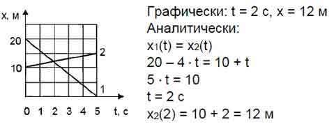 Постройте график скорости за 10с при уравнении движения х=2-4t+6t2