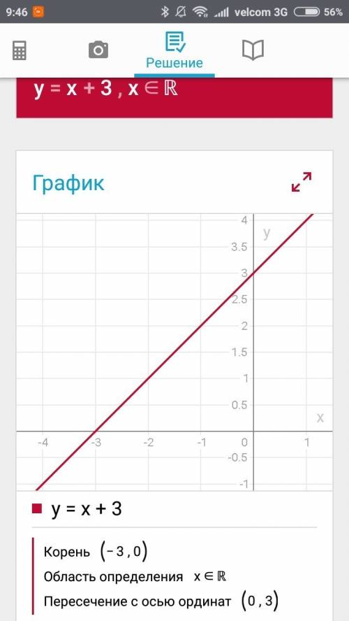 Побудувати графік функції за перетворень у=(х+3)