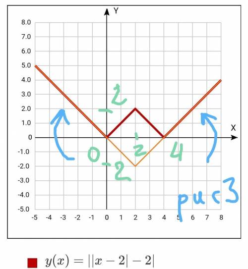 Y=||x-2|-2| , желательно с объяснением) заранее )