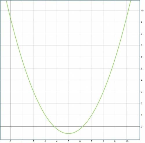 5y=2(x-5)^2-3 график функций решите