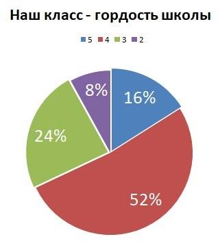 По результатам самостоятельной работы по 13 учеников получили (4) , 6 учеников получили (3), 4 учени