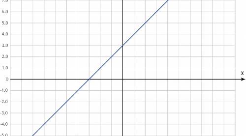 Постройте график функций у= x^2+6x+9/ x+3