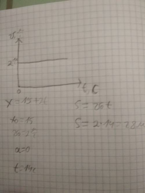 По данному уравнению х=15+2t.постройте график скорости и определите перемещение тела через 14 секунд