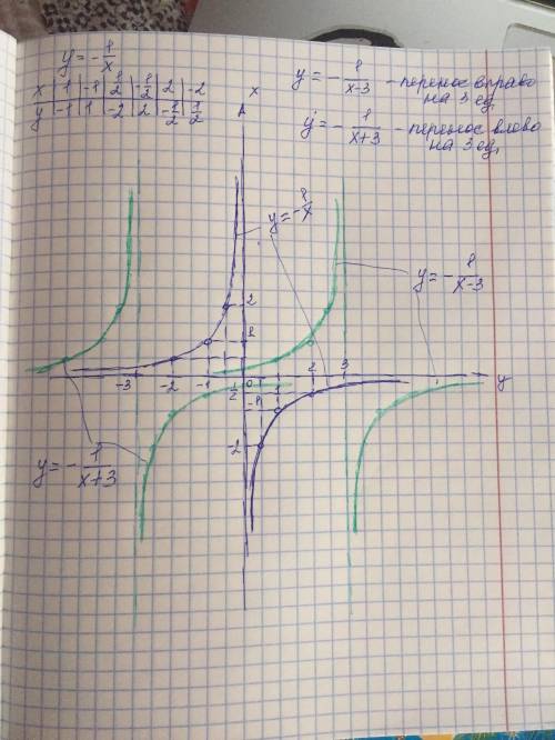 Используя параллельный перенос вдоль оси ox постройте график функции 1) у=-1/х-32) у=-1/х+3​