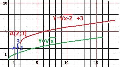 Постройте в одной системе координат графики функций y=√x и y=√x-2 + 3