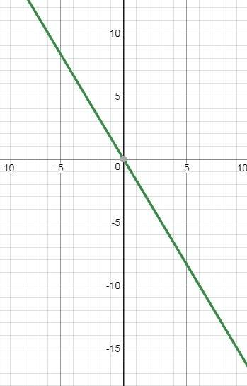 Построить график функции y=2/1/2x y=1/4x y=0.6x y=-5/3x