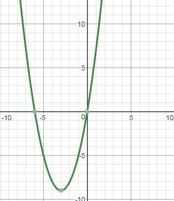 Построить график квадратичной функции y=x^2+6x