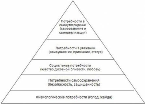 Сделайте доклад на тему: потребности человека. зарание