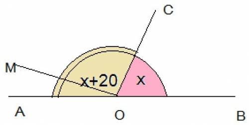 Углы aoc и boc -смежные , угол aoc на 20 градусов больше угла boc.луч ом перпендикулярен лучу ос и п