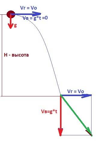 Тело брошено горизонтально с некоторой скоростью.укажите направление начальной скорости,скорости при