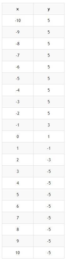 Постройте график функции y=|3-x|-|x+2|