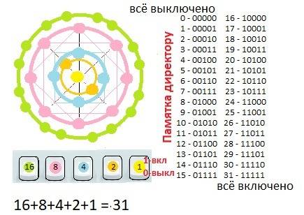 Для школьного актового зала приобрели люстру на 31 лампочку. директор школы хочет иметь возможность