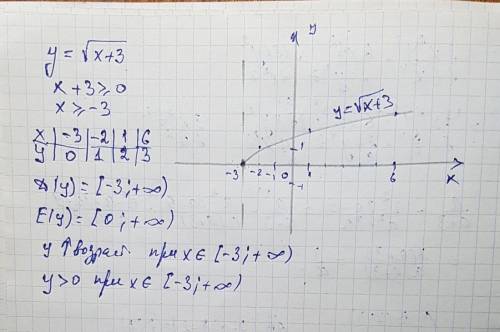 Y=√x+3 постройте график функции и опишите ее св-ва