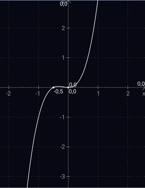 Постройте график функции: у=6х^2+3х/3х