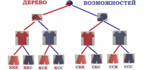 Составь дерево возможностей для решения .в спортивном магазине для оформления витрины взяли кепки,фу