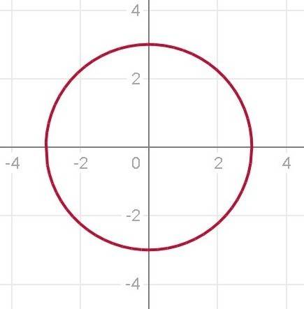 Решить уравнение x^2+y^2=9 знайдіть точки цього кола з вісю абсцис