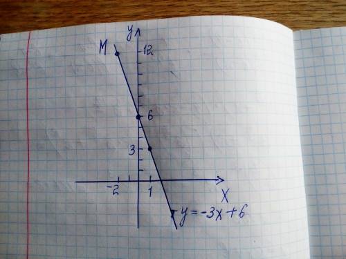 Постройте прямую y=kx+b, если она параллельна прямой y=31 -3x и проходит через точкуm(-2; 12).по гра