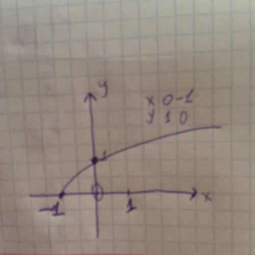 У= корень из х+1 и на графике как изобразить