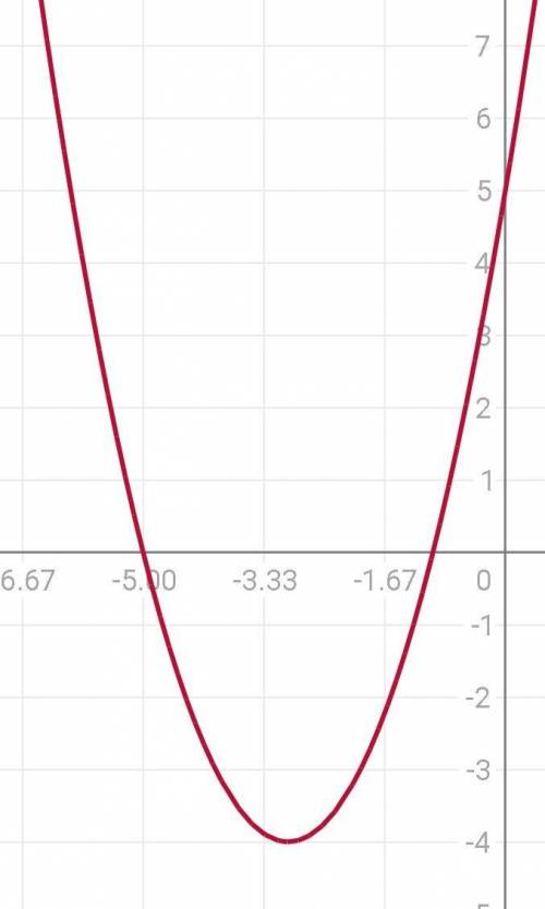 Сшаблона y=x² постройте график функции с рисунком. 20