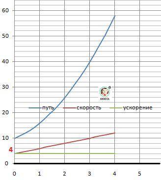 Уравнение координаты тела имеет вид: 1. x=10+4t+2t^2 2. x=8-6t-3t^2 3. x=15+t-4t^2 4. x=6-10t+2t^2