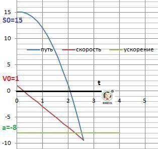 Уравнение координаты тела имеет вид: 1. x=10+4t+2t^2 2. x=8-6t-3t^2 3. x=15+t-4t^2 4. x=6-10t+2t^2