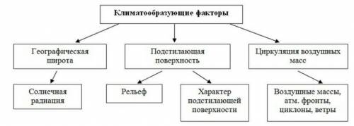 15 ! нужно составить список климатообразующих факторов