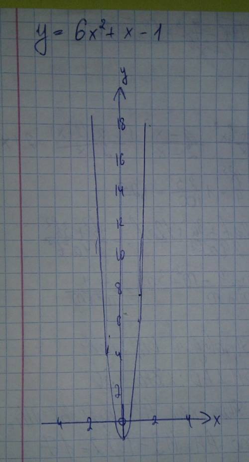 Y=6x2+x-1 первый х в квадрате построить график квадратичной функции