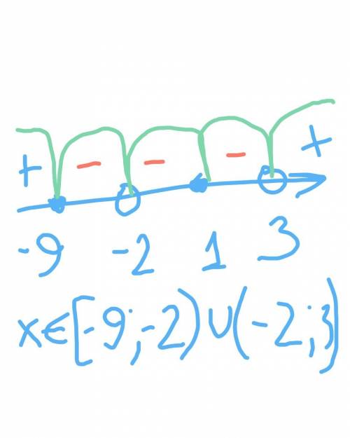 (x^2+8x-9)(x-1)^3/(x+2)^2(3-x)> =0 решите уравнение