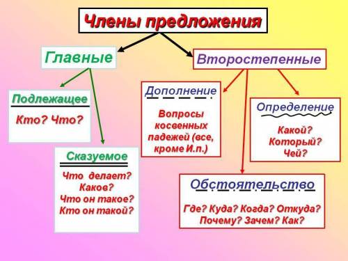 Приплыла к нему рыбка,спросила: чего тебе надобно,старче? разберите на члены предложения.