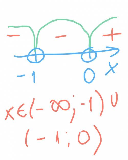 (x²+x)(5x+5)< 0 метадом интервалом