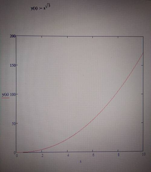 Схематически изобразите функцию y=x в стерени корень из пяти