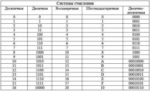 Перевидите двоичное число 1110101 в десятичную