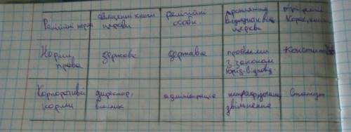 Хто приймає (запроваджує) 1)норми моралі- 2)звичаї, традиції - 3) релігійні норми- 4)норми права - 5