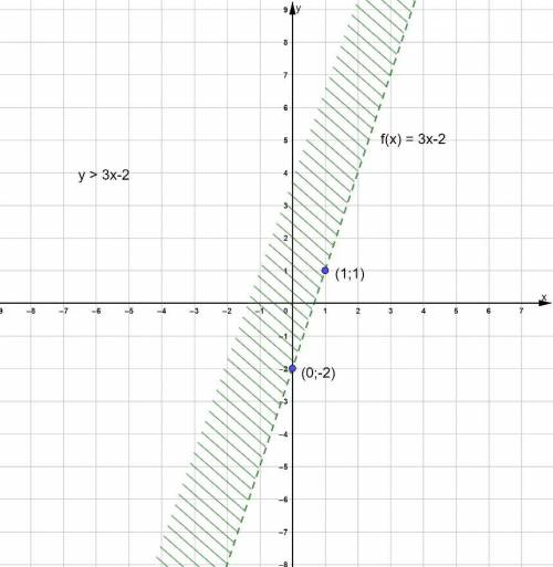 Желательно на бумаге, ! изобразите на плоскости множество точек, заданных неравенством: у> 3х-2​