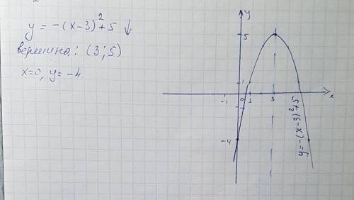 Постройте график функции у=-(х-3)^2+5