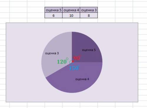 За контрольную работу учащиеся 9 класса получили 6 отметок 5, 10 отметок 4, 8 отметок 3. други