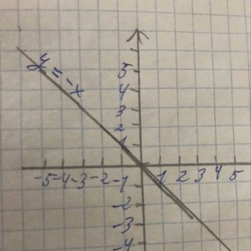 Постройте график функции y=корень минус х