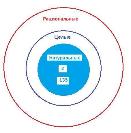 Дано множество чисел а: а = {2,5; – 3; 0; 1,8 ; — 0,4; 13 5 ; 2} выделите из множества а подмножеств