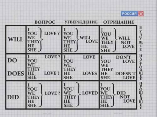 Как составлять вопросы в языке? в настоящем и будущем времени.проходили present simple-present cinti