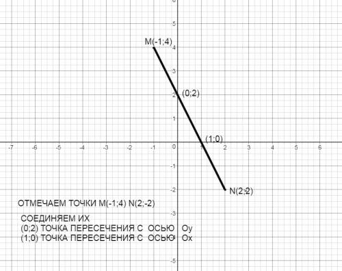 Постройте в координатной плоскости отрезок mn зная кординаты его концов : m (-1; 4); и n (2; -2; ).н