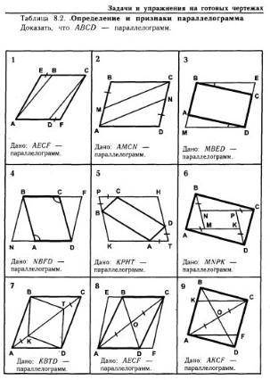 Таблица 8.2 определение и свойства параллелограмм