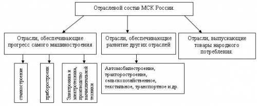 По каким признакам подразделены отрасли мск россии?