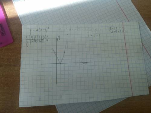 Постройте график функции: а)y=-0,5x²+2 б)y=2(x-1)² в)y=-|x-2|+1