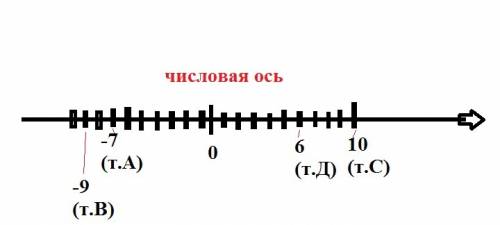 Отметьте на числовой оси точки а(-7), в(-9), с(10), d(6)