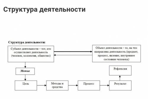 Деятельность- как основная форма жизнедеятельности людей. с хема