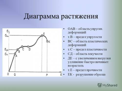 Объясните расхождения между табличными значениями модуля и значениями, полученными в ходе эксперимен